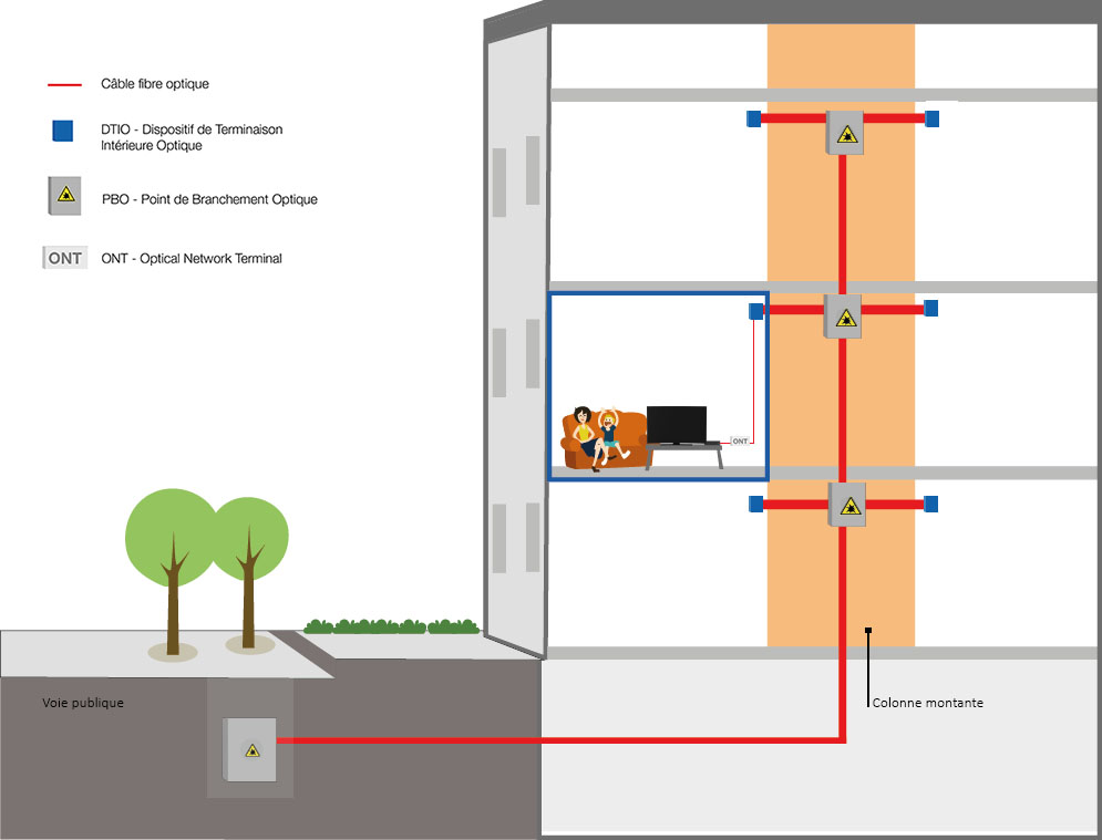 Visite d'un immeuble fibré par Bouygues Telecom en FTTH sur Paris